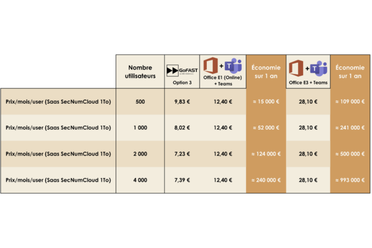 Tableau comparatif de prix offre GoFAST - Teams- Office E3