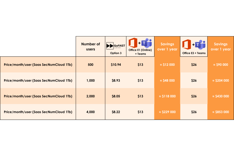 GoFAST, next to Teams, is cost saving - Discover how much you can save !