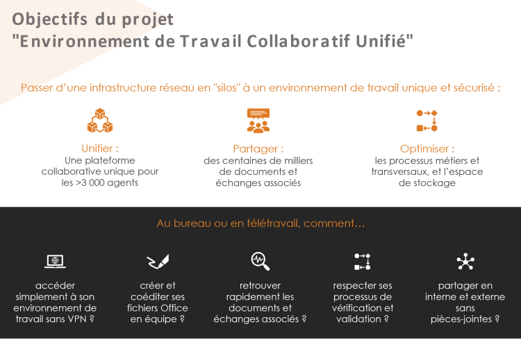 Objectifs du projet "Environnement de Travail Collaboratif Unifié"